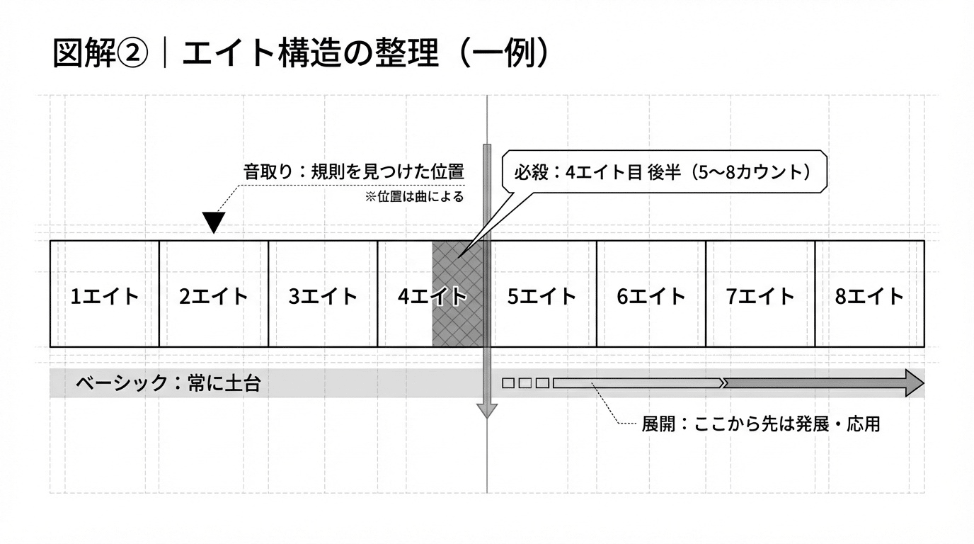 エイト構造の整理