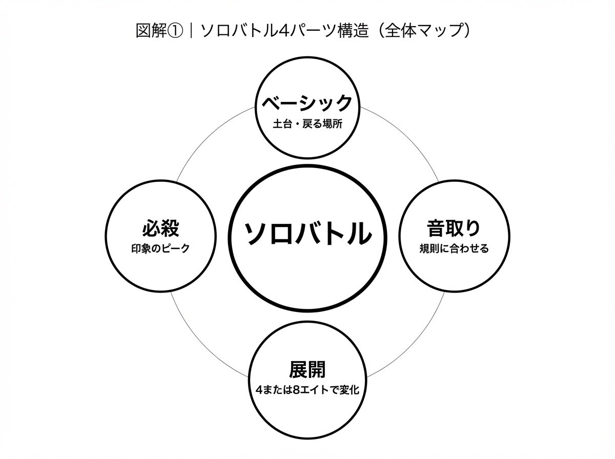 ソロバトルの4要素