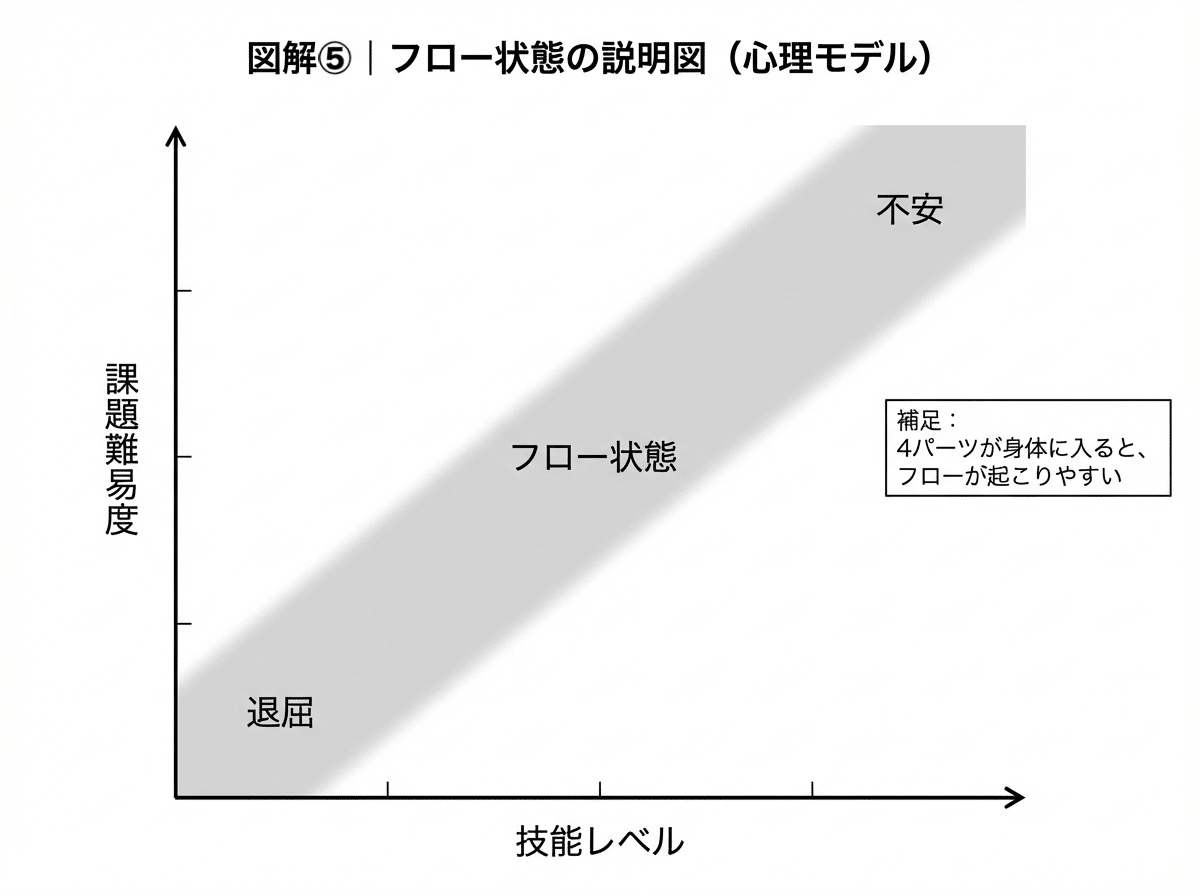 フロー状態の説明図(心理モデル)