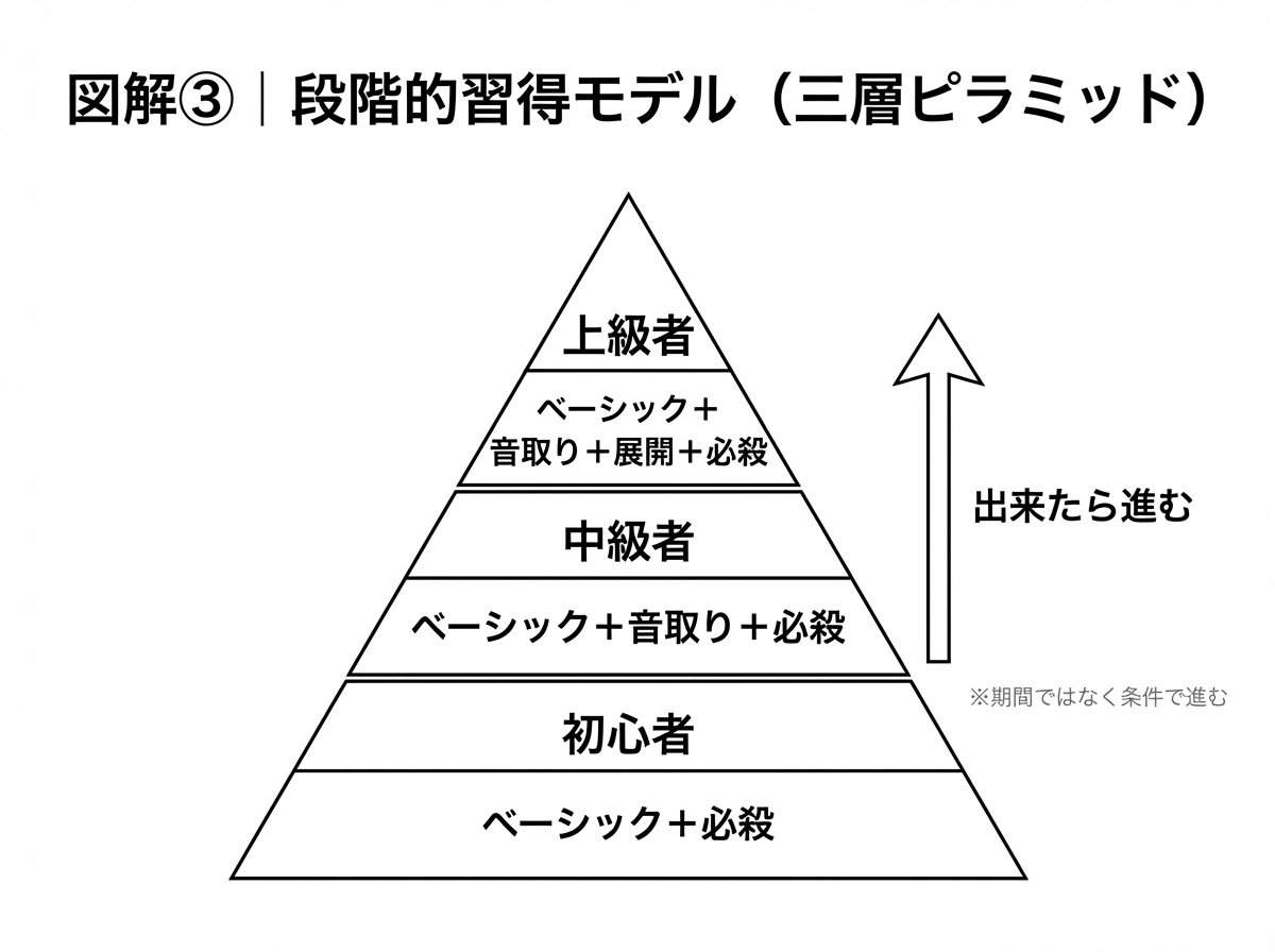 段階的習得モデル(三層ピラミッド)